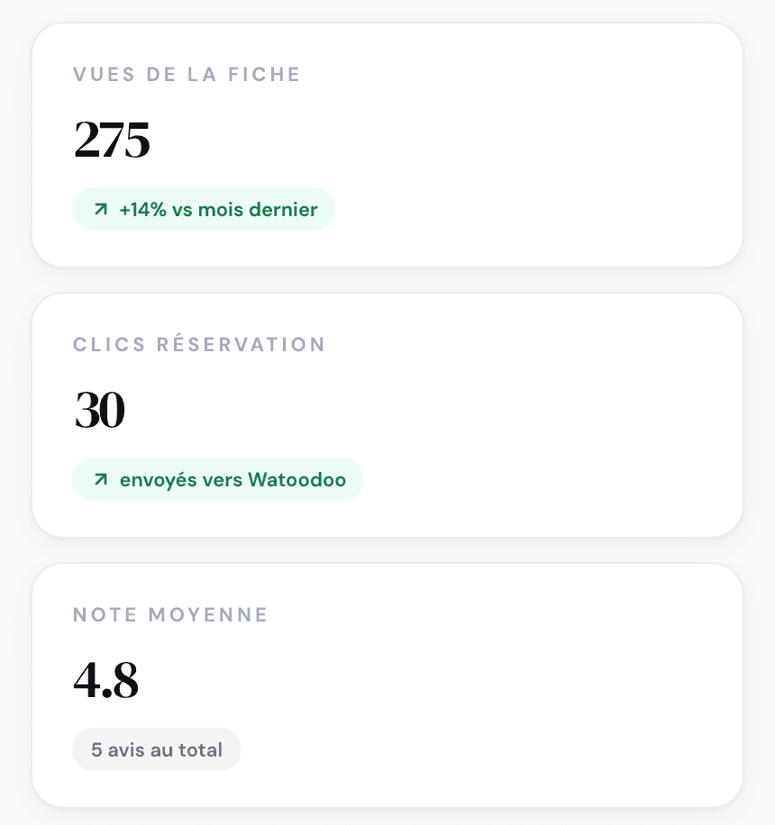 Tableau de bord commerçant : vues de la fiche, clics réservation, note moyenne