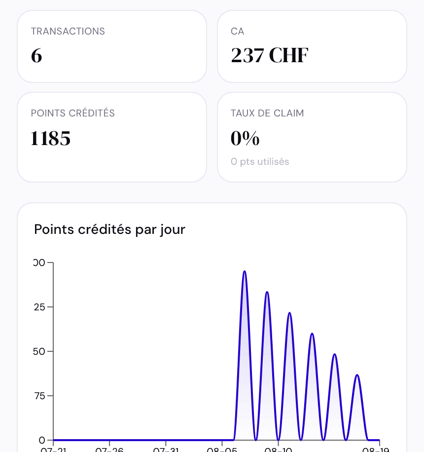 Analytics fidélité : transactions, chiffre d'affaires, points crédités
